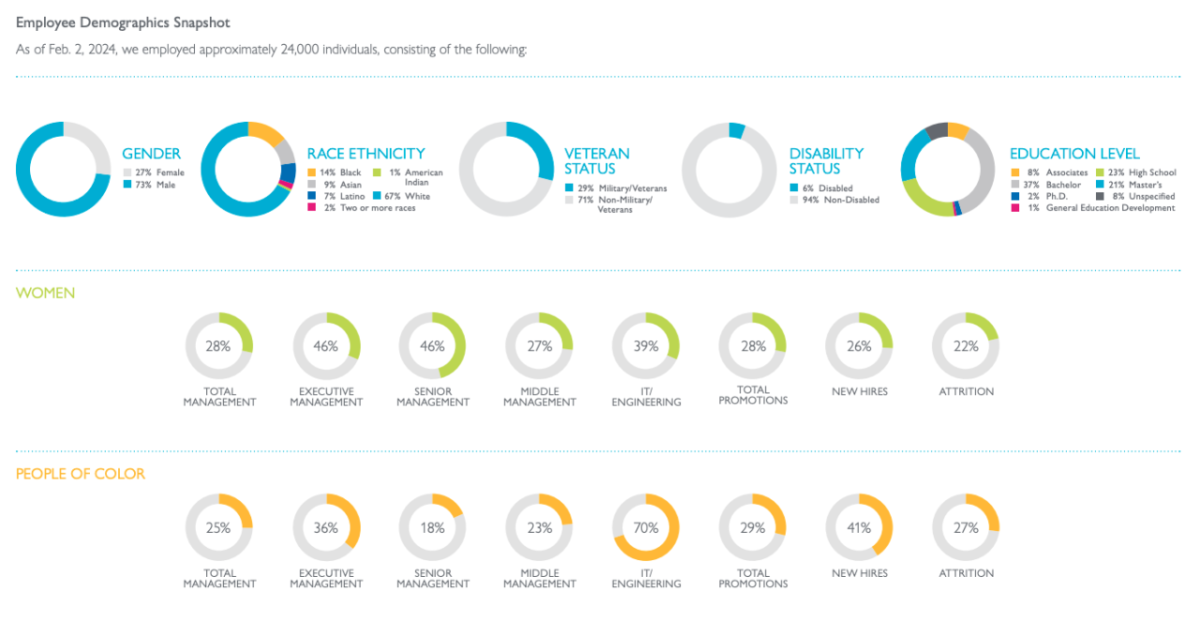 Info graphic pie charts "Employee Demographics Snapshot As of Feb. 2, 2024, we employed approximately 24,000 individuals, consisting of the following: " with multiple statistics.