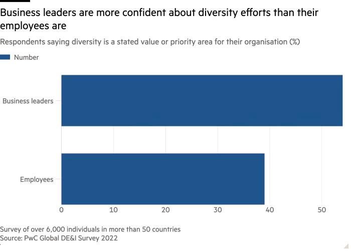Info graphic bar chart "Business leaders are more confident about diversity efforts than their employees are"