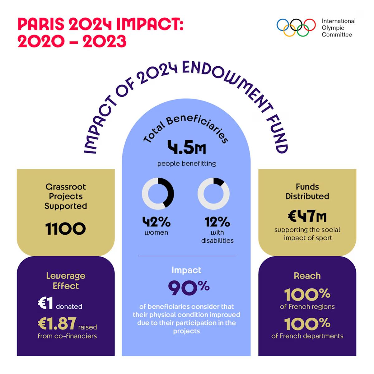 Info graphic "Impact of 2024 endowment fund" with statistics.