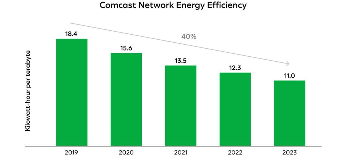 Info graphic bar chart "Comcast Network Energy Efficiency".