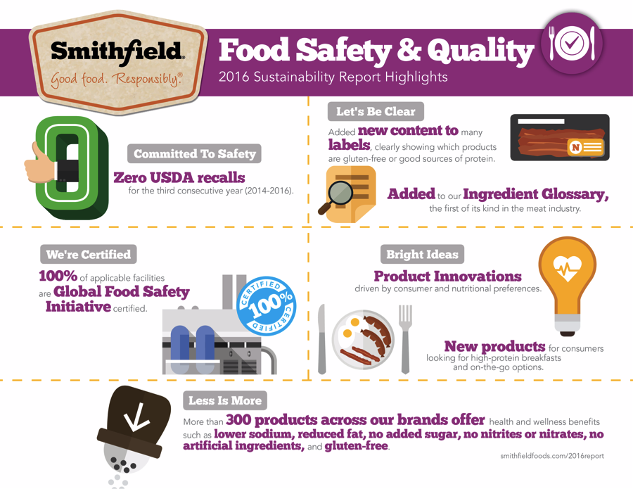 Infographic Smithfield Foods Food Safety And Quality