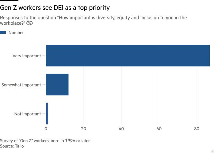 Info graphic bar chart "Gen Z workers see DEI as a top priority"