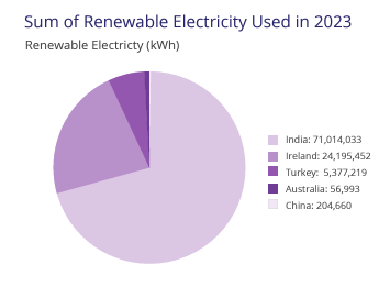 Info graphic "Sum of Renewable Electricity Used in 2023" pie chart of countries and usage.