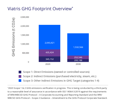 Info graphic "Viatris GHG Footprint Overview" with bar charts for each scope.