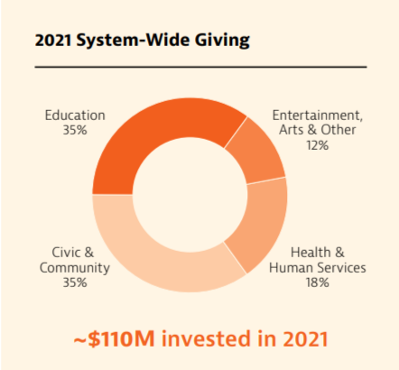 Info graphic, pie chart "2021 System-wide giving" ~$110M invested in 2021. Breakdown into "Education, Entertainment, Health & Human services, and Civic & Community."