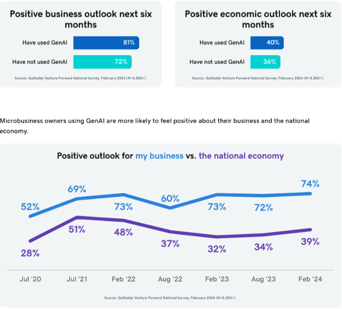 Graphs showing that Microbusiness owners using GenAI are more likely to feel positive about their business and the national economy