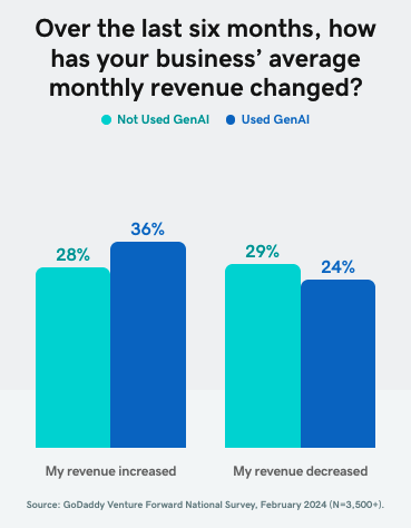Graph showing results of how business' average monthly revenue has changed over the last six months. 