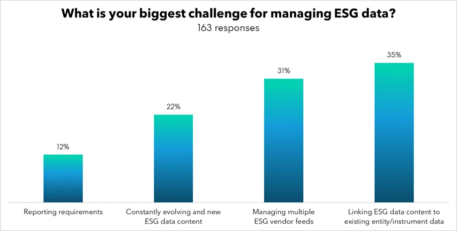 "What is your biggest challenge for managing ESG data?" Graphs