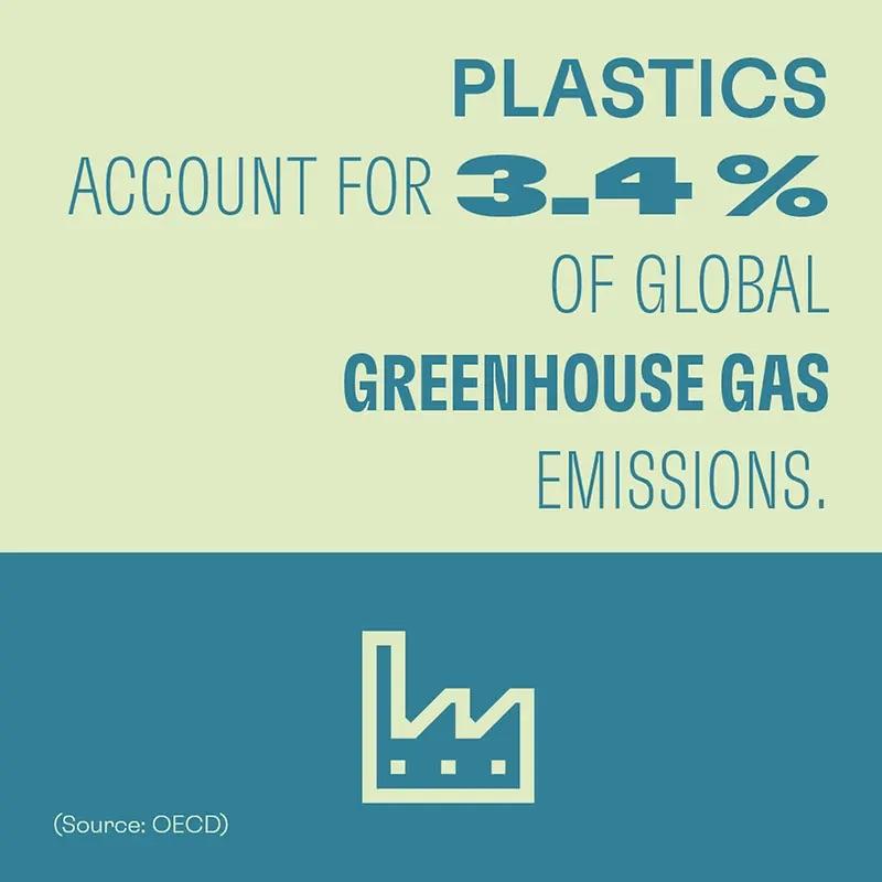 "PLASTICS ACCOUNT FOR 3-4% OF GLOBAL GREENHOUSE GAS EMISSIONS. (Source: OECD)"