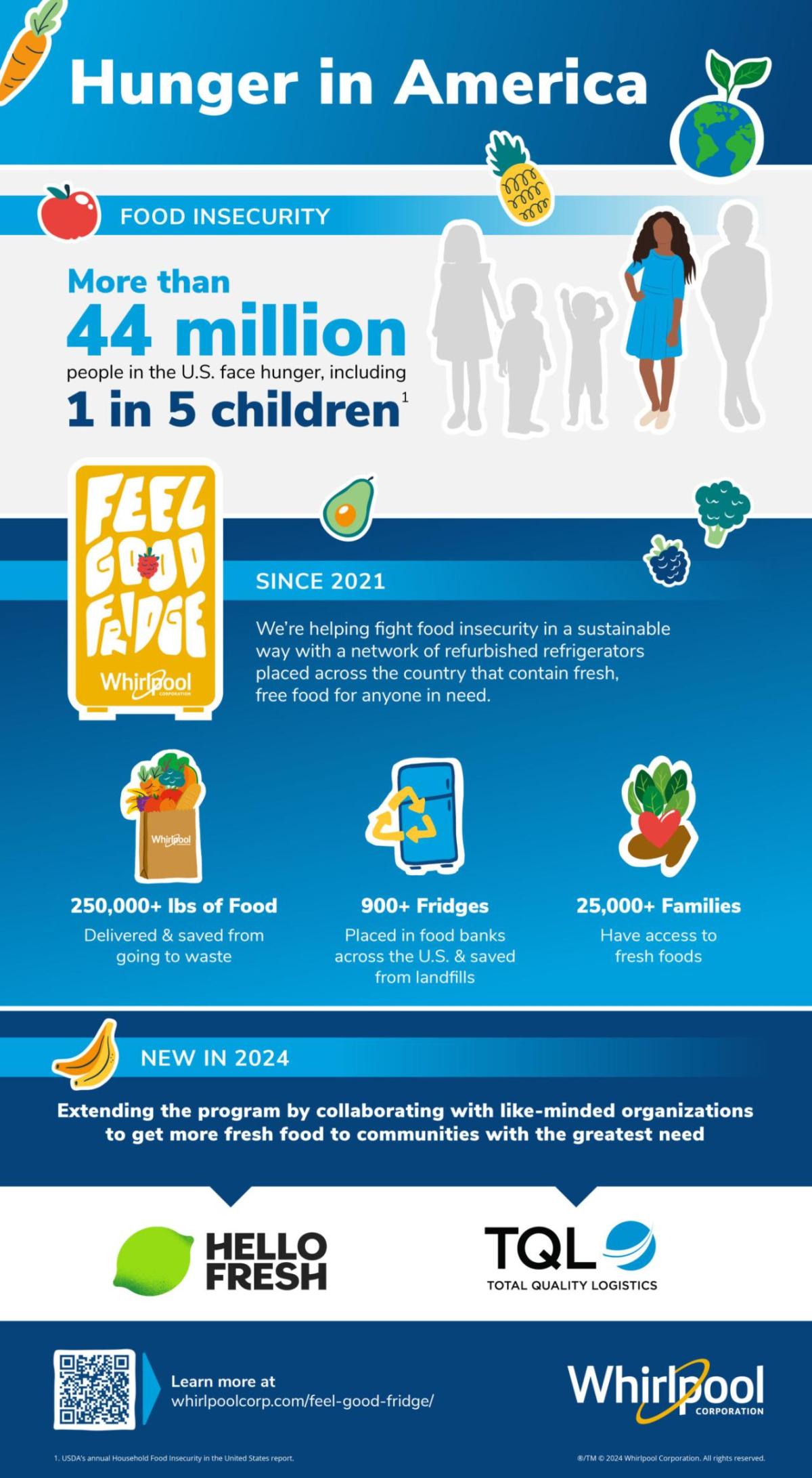 Info graphic "Hunger in America" statistics on food insecurity since 2021.