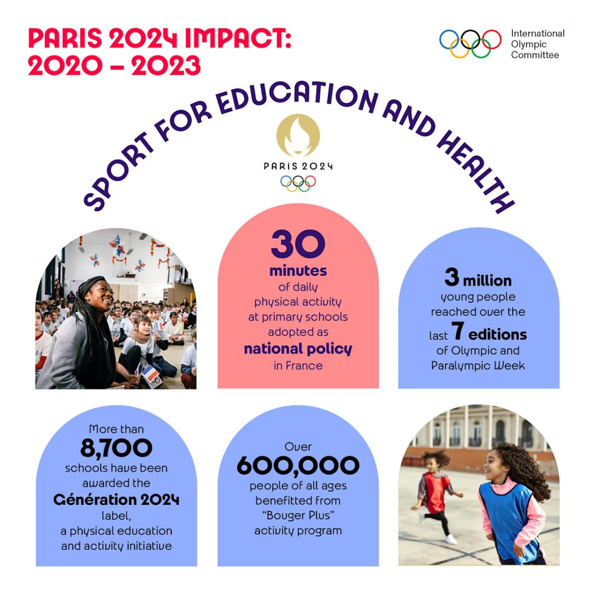 Info graphic: "Sport for education and health" with four statistics.