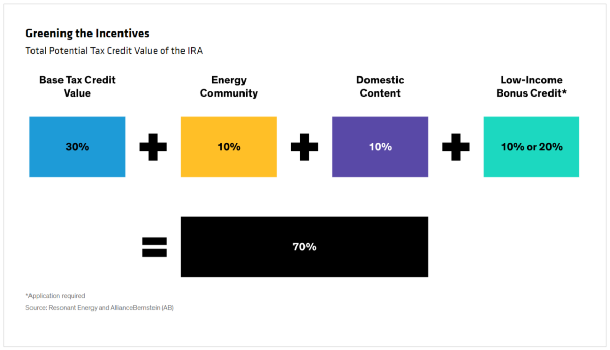 Info graphic "Greening the Incentives Total Potential Tax Credit Value of the IRA" with categories and percentages adding up to 70%.