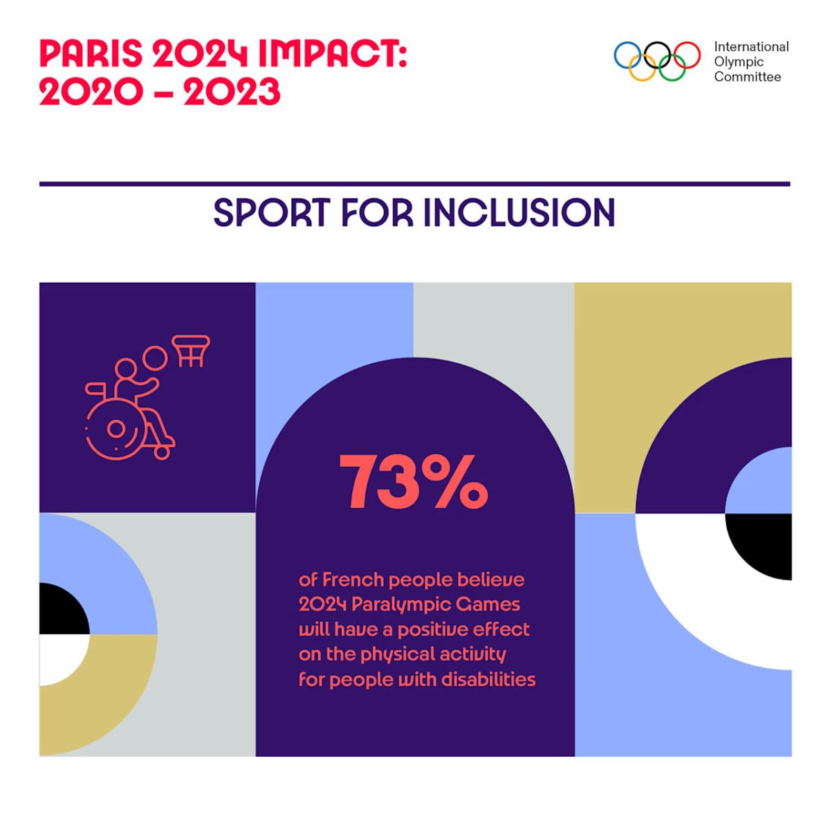 Info graphic "Sport for inclusion" with statistic.