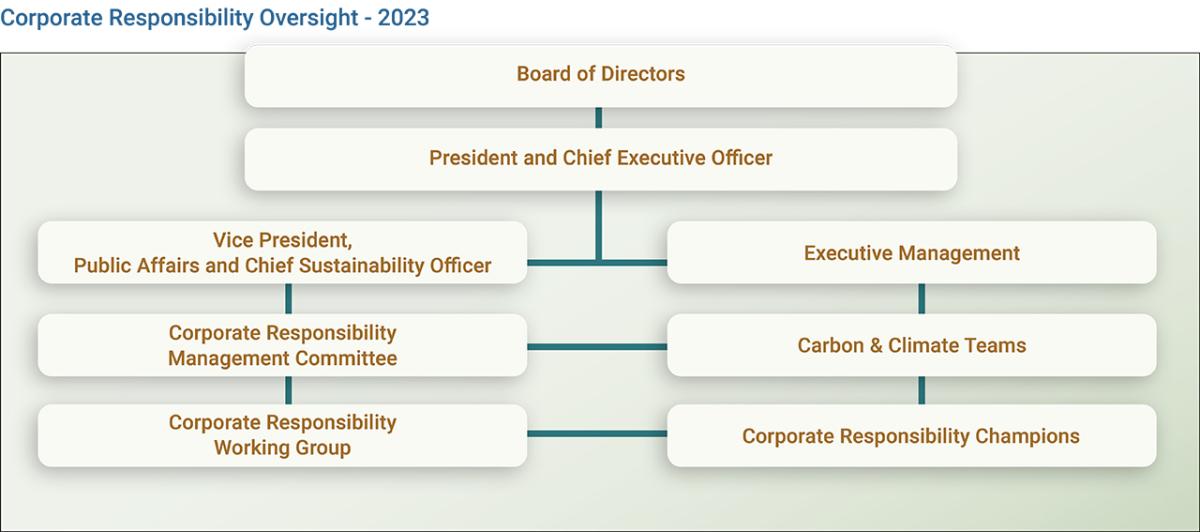 Infographic of Corporate Responsibility Oversight