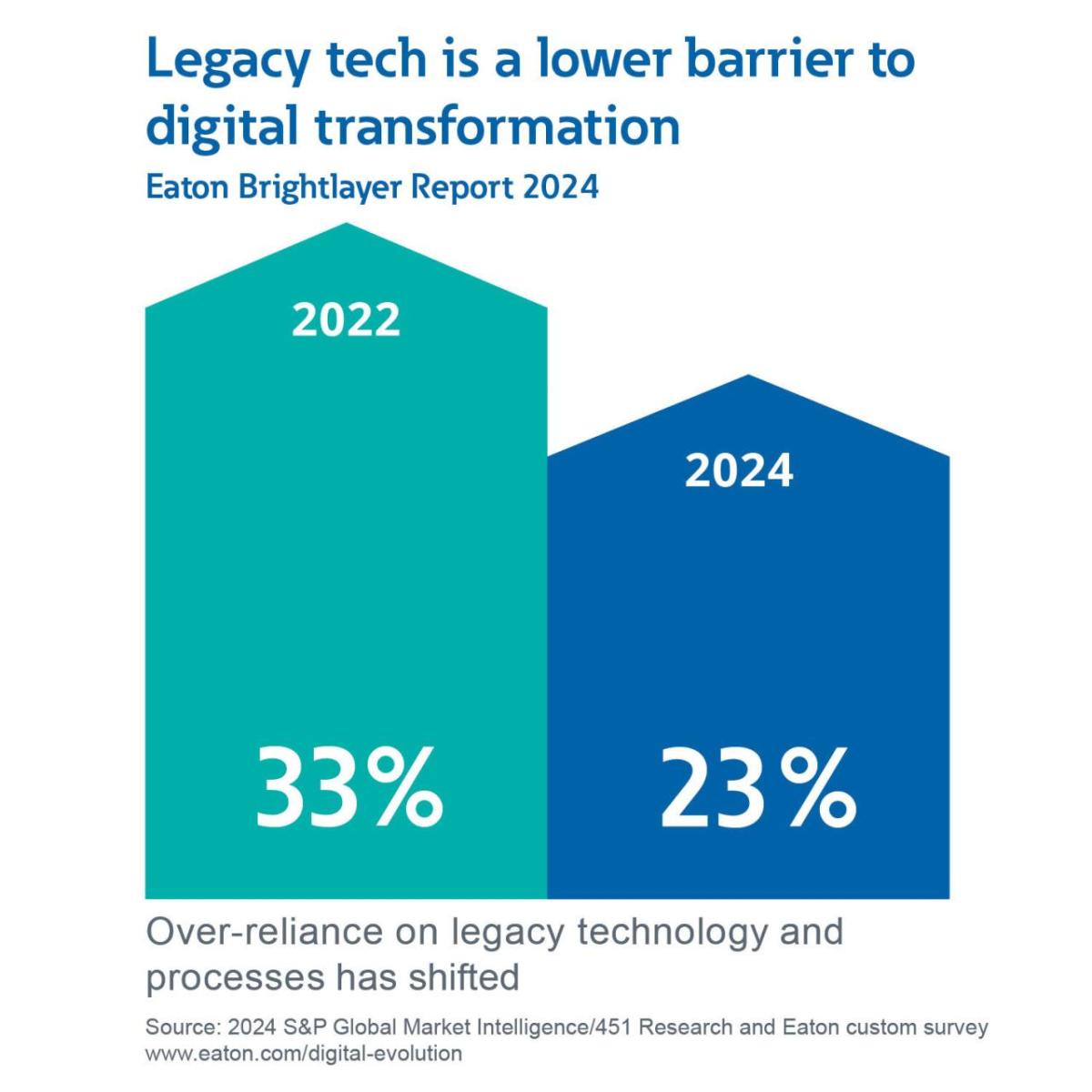 Info graph "Legacy tech is a lower barrier to digital transformation" Two data bars with percentages for 2022 and 2024.