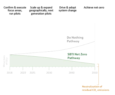 info graphic "SBTI Net Zero Pathway" with a graph from 2018-2050.
