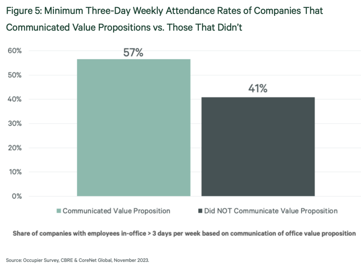 Figure 5: Minimum Three-Day Weekly Attendance Rates of Companies That Communicated Value Propositions vs. Those That Didn’t