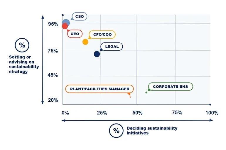 graph showing who decides sustainability measures