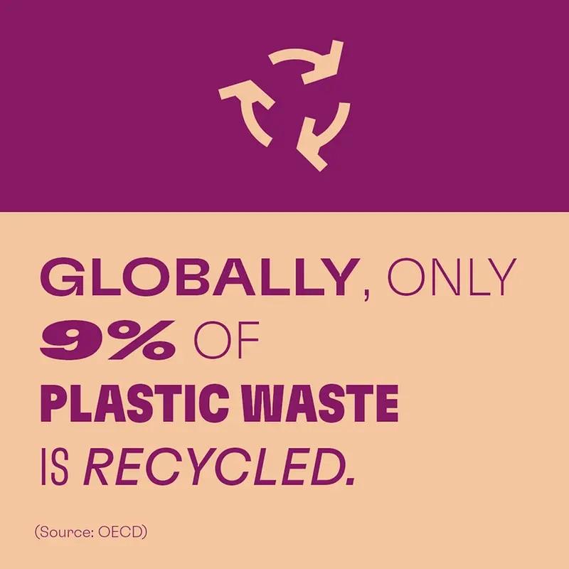 "GLOBALLY, ONLY 9% OF PLASTIC WASTE IS RECYCLED. (Source: OECD)"