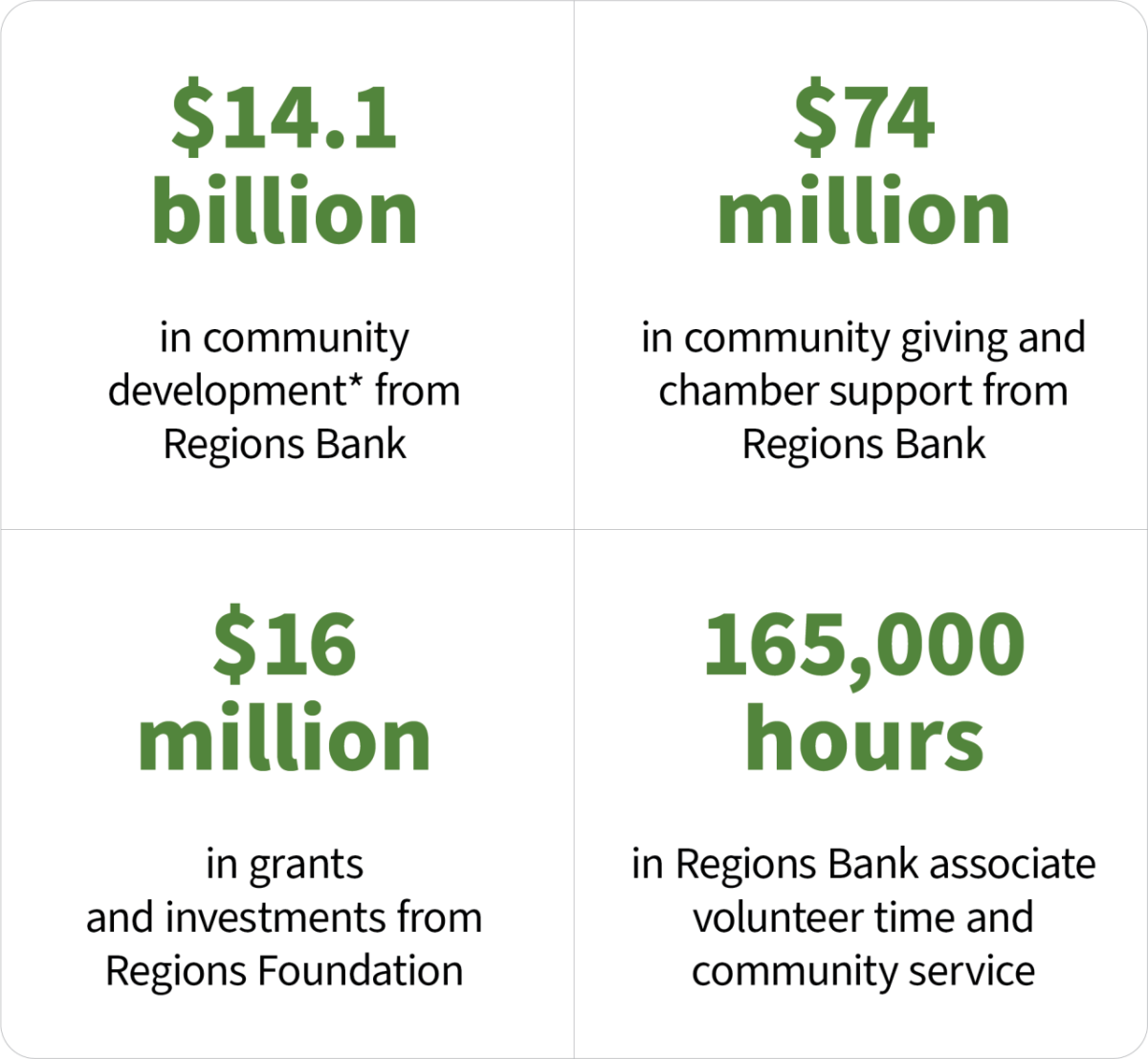Info graphic of statistics "$14.1 billion in community development, $74 million in community giving, $16 million in grants, 165,000 hours in volunteer time."