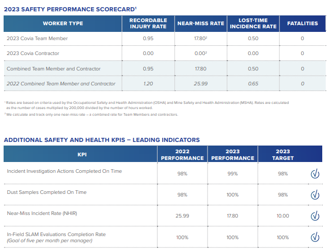 Info graphic charts "2023 Safety Performance Scorecard" with statistics for incidents and safety goals.