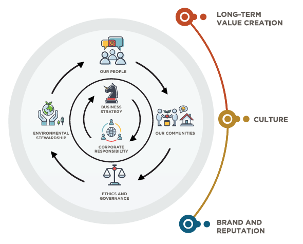 Info graphic: Symbols in circular levels, Business strategy and corporate responsibility central. On the right side a curved line with three points.