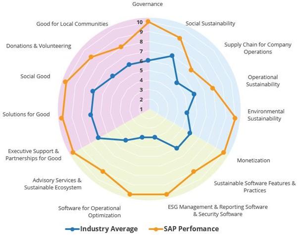 Info graphic round line chart showing statistics for SAP vs Industry average in many sustainability index categories.