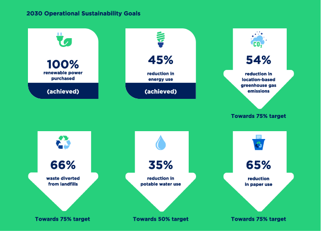 Info graphic "2030 Operational Sustainability Goals" with six statistics and targets.