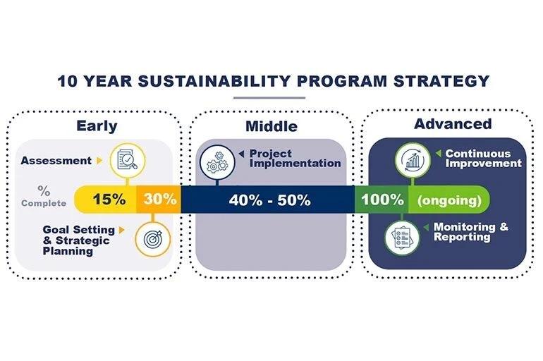 "10 Year Sustainability Program Strategy" infographic