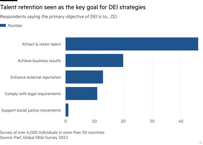 Info graphic bar chart "Talent retention seen as the key goal for DEI strategies"