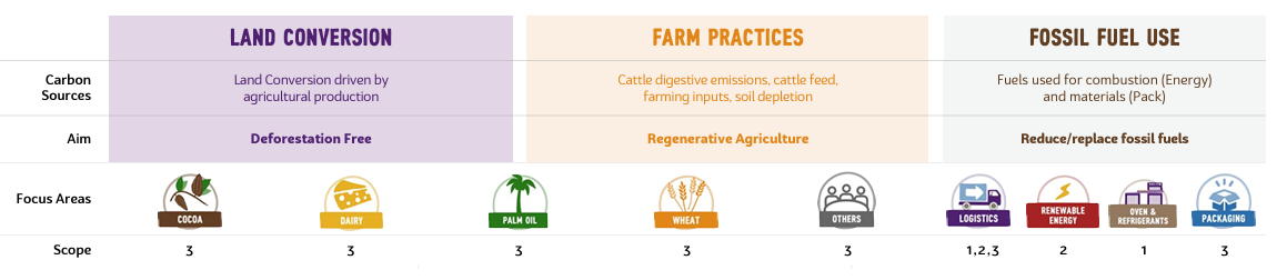 Info graphic of three key drivers: LAND CONVERSION, FARM PRACTICES, FOSSIL FUEL USE and sub categories.