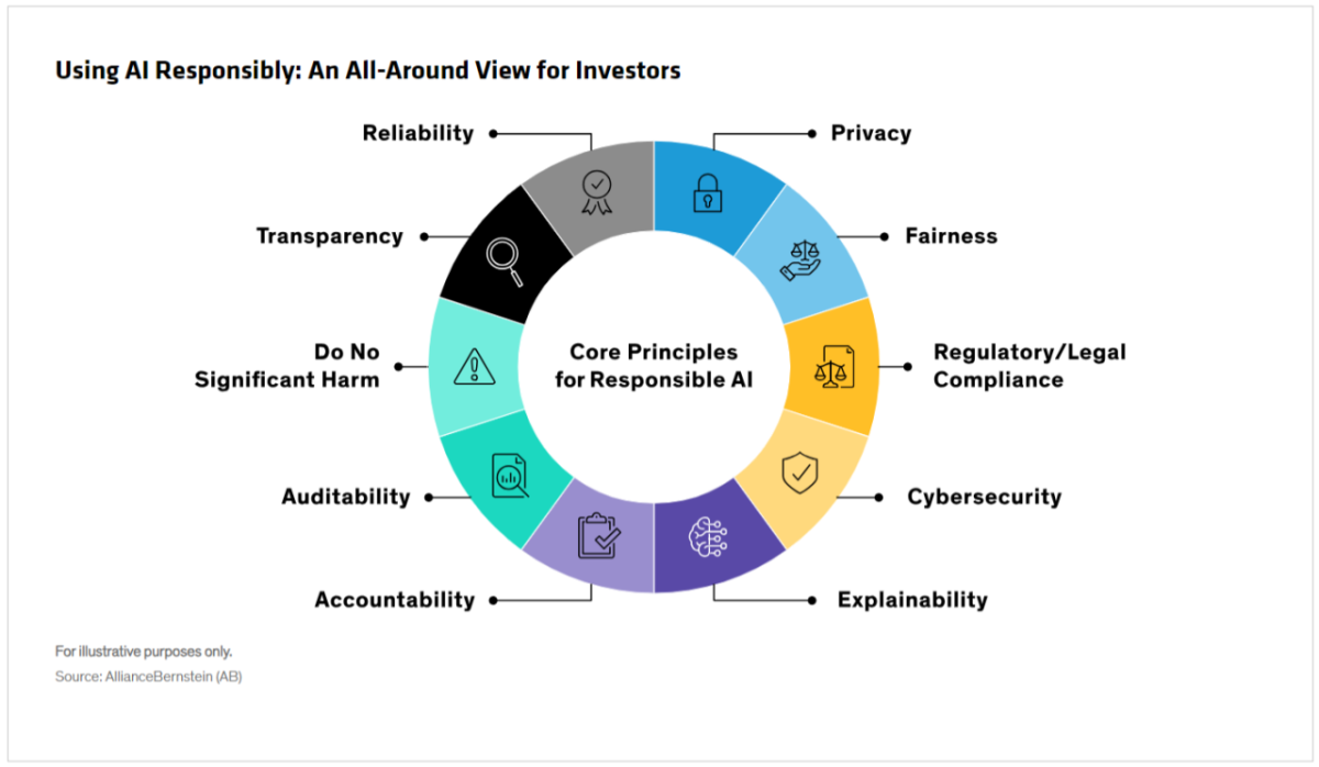 Info graphic pie chart: Using AI Responsibly: An All-Around View for Investors.