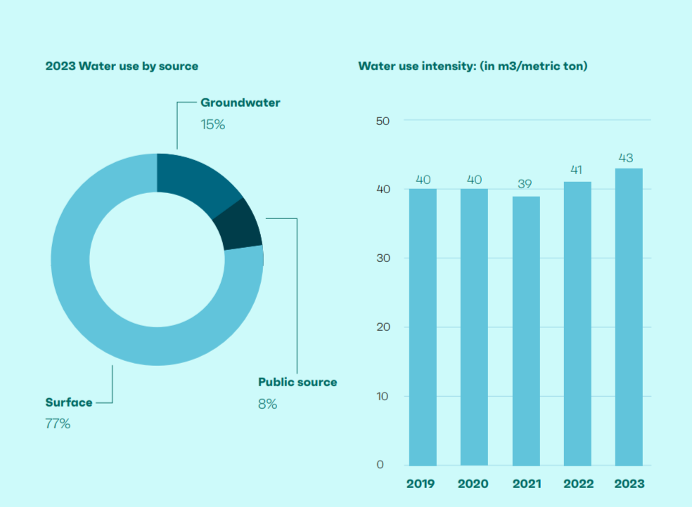 Info graphic pie chart and bar chart "2023 Water use by source" and "Water use intensity"