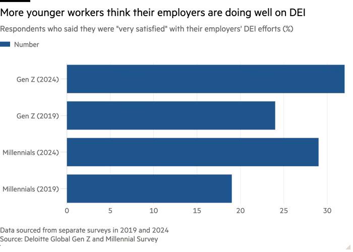 Info graphic bar chart "More younger workers think their employers are doing well in DEI"
