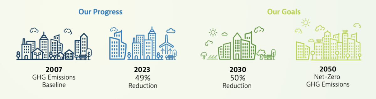 Our Progress / Our Goals