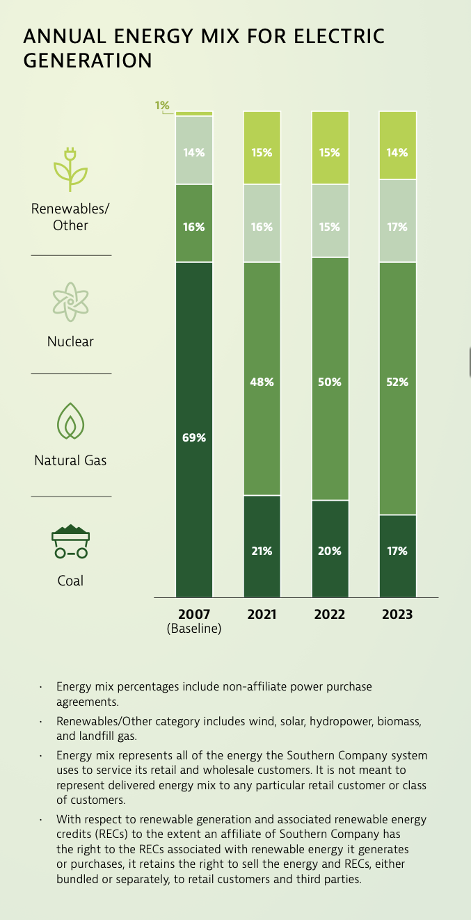 annual energy mix for electric generation