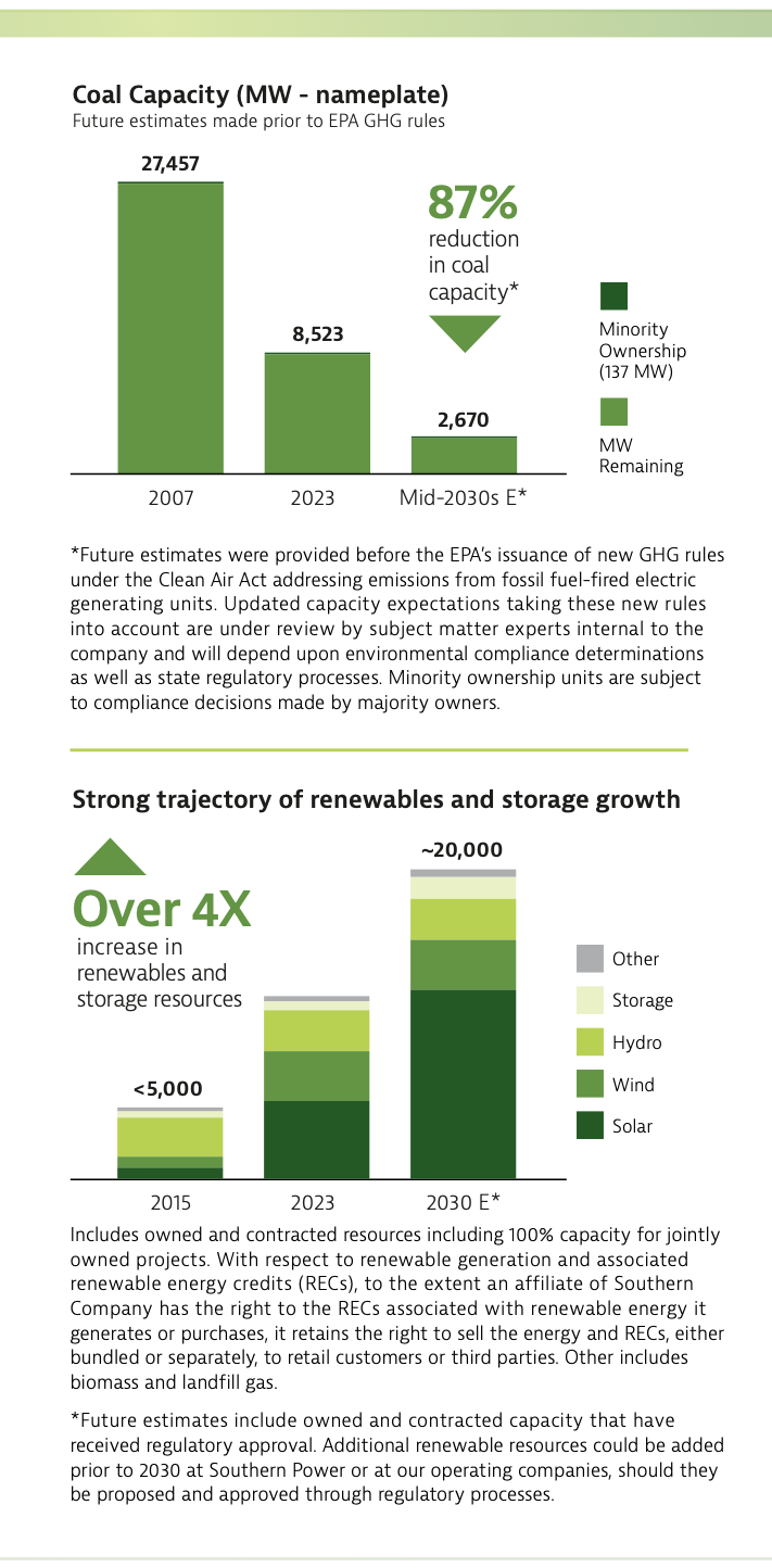 coal capacity / strong trajectory of renewables and storage growth