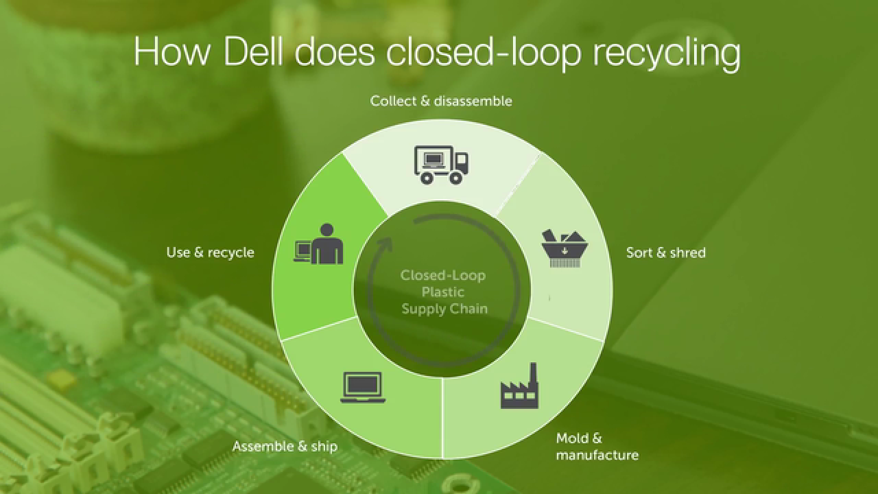 Recycling loop. Recycling loop картинка. The Recycling loop 10 класс. The Recycling loop текст.