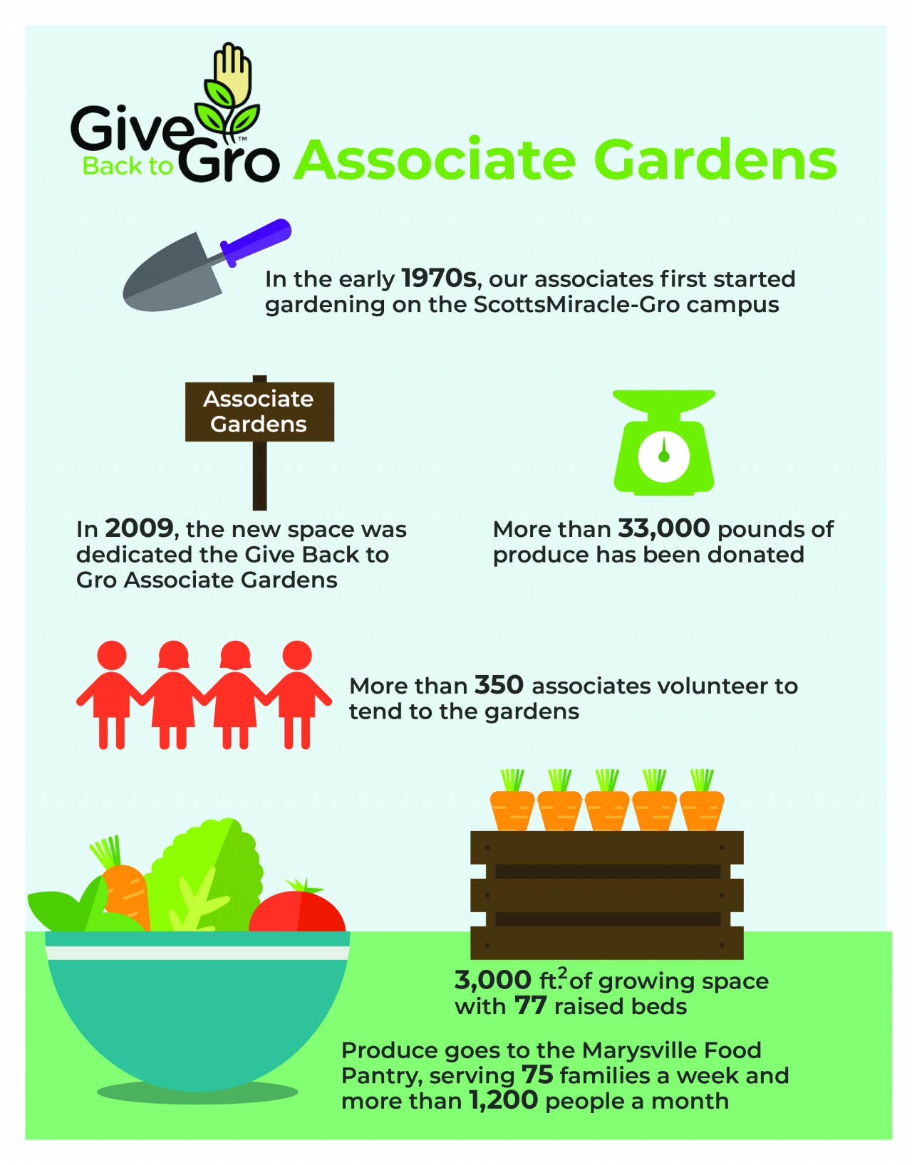 Infographic Scottsmiracle Gro Associates Garden To