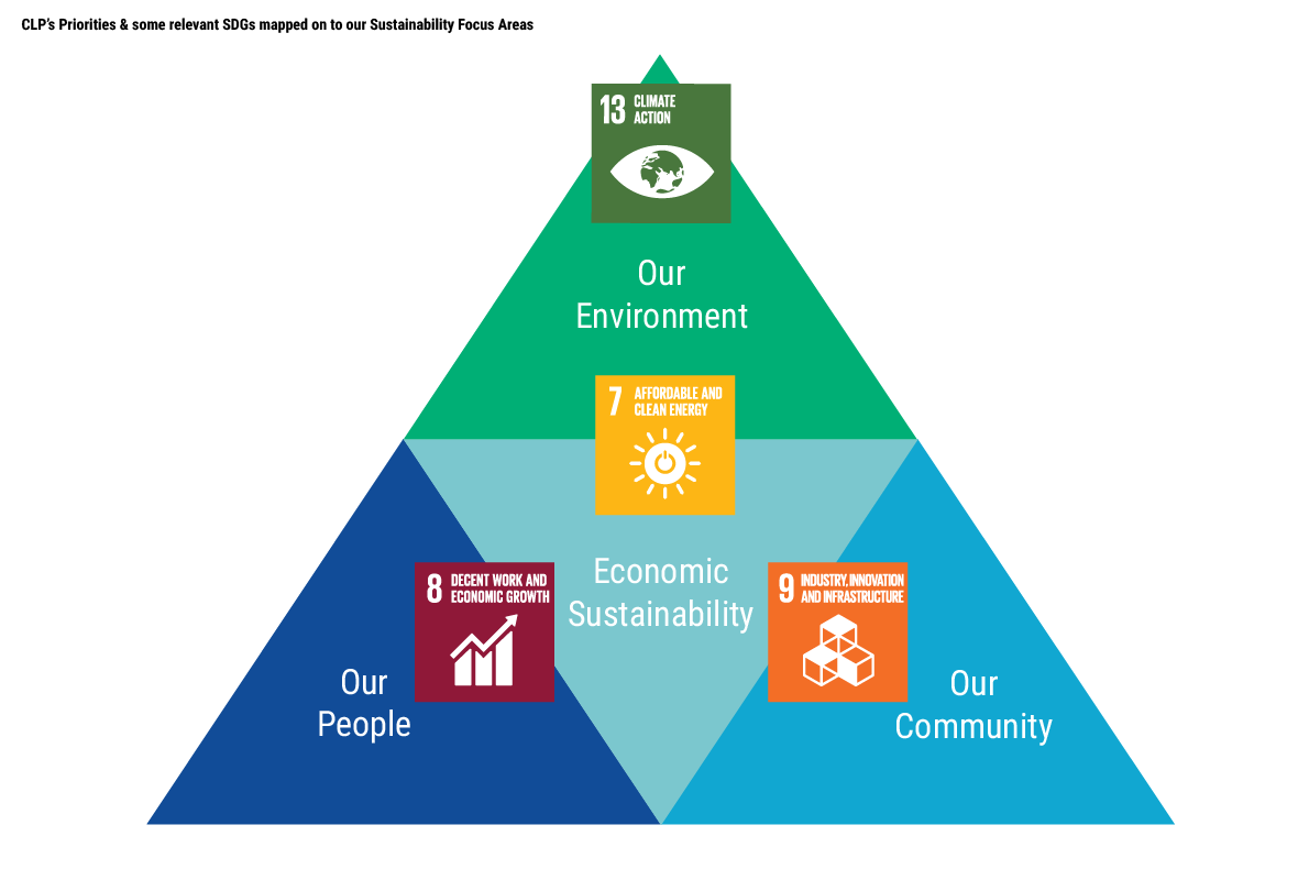 Clp Sets 2030 Targets For Priority Sdgs