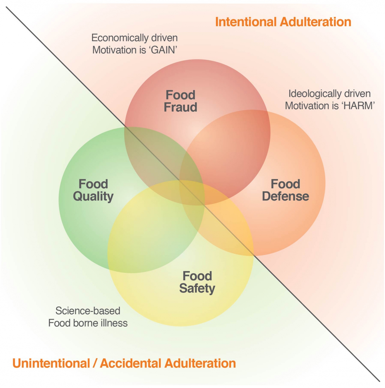 A Food Defense System Is Designed To Do What Food Poin