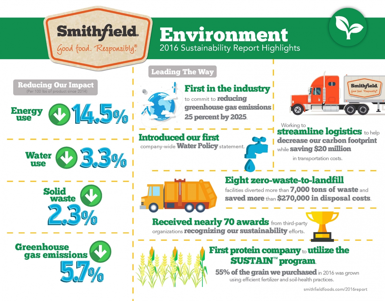 Infographic Smithfield Foods Environment Sustainability