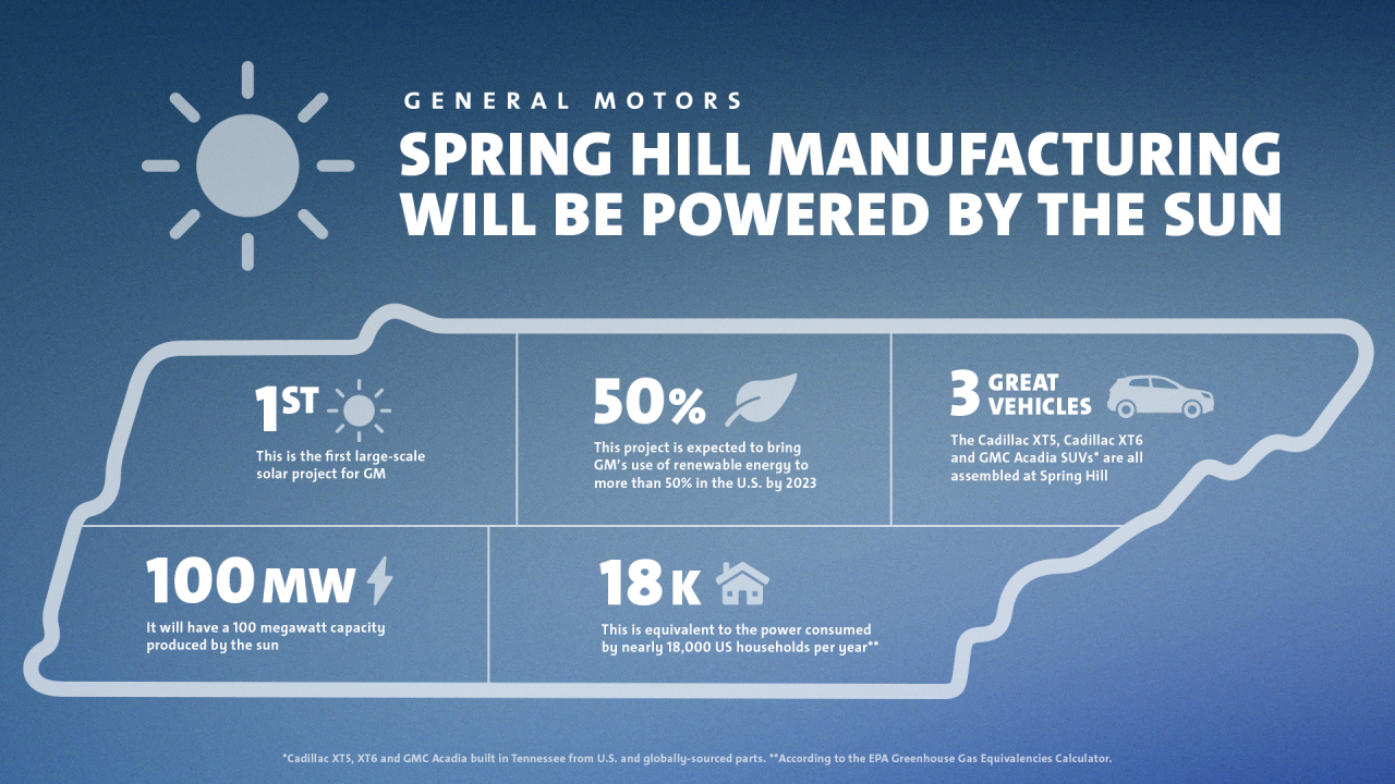 GM’s Spring Hill Manufacturing to Run on the Sun