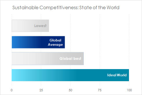 Global Sustainable Competitiveness Index 2021