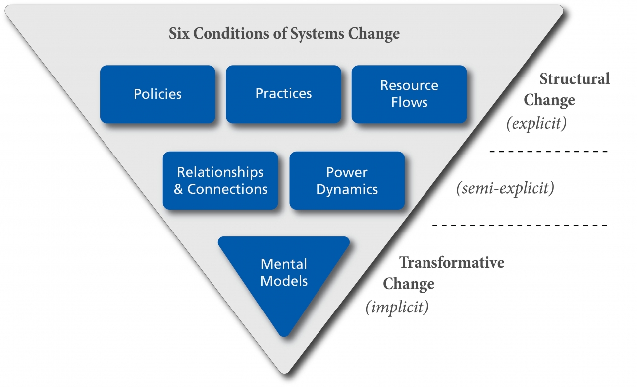 New Article From John Kania, Mark Kramer, And Peter...