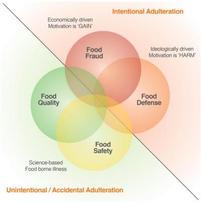 Protecting The Food System From Hazards, Threats, And