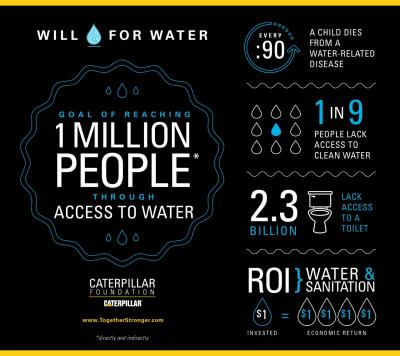 The Caterpillar Foundation, together with its global partners, launches the Value of Water campaign to raise awareness of the value of water and the impact of the global water crisis on community health, education and economics.