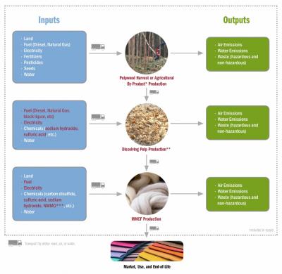 Figure caption: LCA is a tool to quantitatively evaluate the environmental performance of a product across its entire life cycle. This allows for apples-to-apples comparisons of MMCF from different sources. This flow diagram from the LCA report shows the key inputs, outputs and processing steps involved in the production of MMCF for the scenarios considered. Key unit processes (contributing over 10% to any LCA result) are highlighted in red.