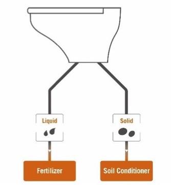 The Green Toilet System separates liquid and solid waste to prepare it for safe treatment and conversion into fertilizer for crops. Solid waste is treated using an aerobic composting technology, while liquid waste is treated using a method developed by an environmental organization in Japan, BMW Technology Association Inc.