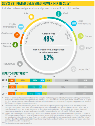 Edison International 2019 Sustainability Report: Clean Energ